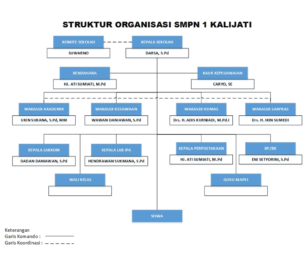 Struktur Organisasi SMP NEGERI 1 KALIJATI